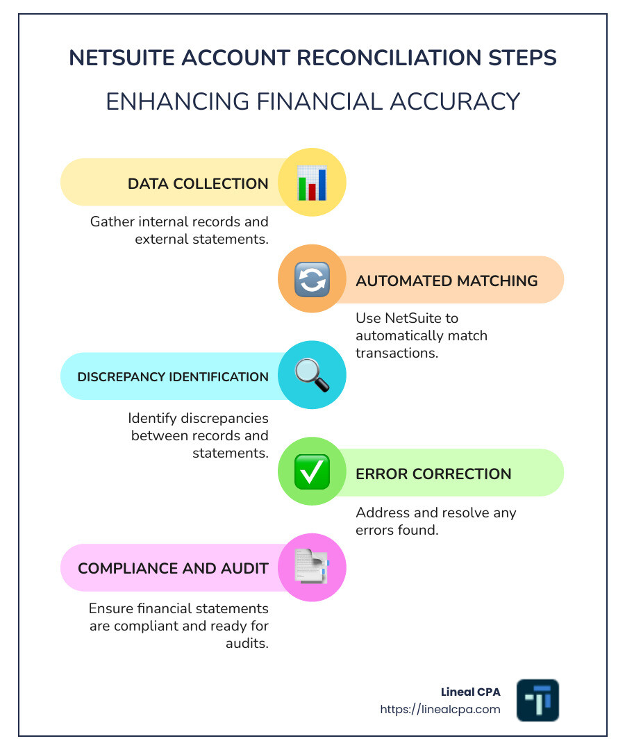 Infographic about the importance of financial reconciliation - NetSuite account reconciliation infographic infographic-line-5-steps-colors