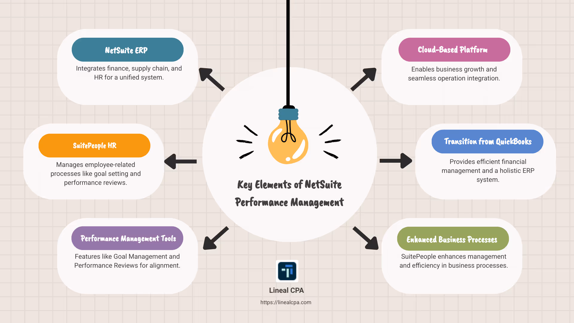 Overview of NetSuite performance management infographic - NetSuite performance management infographic brainstorm-6-items