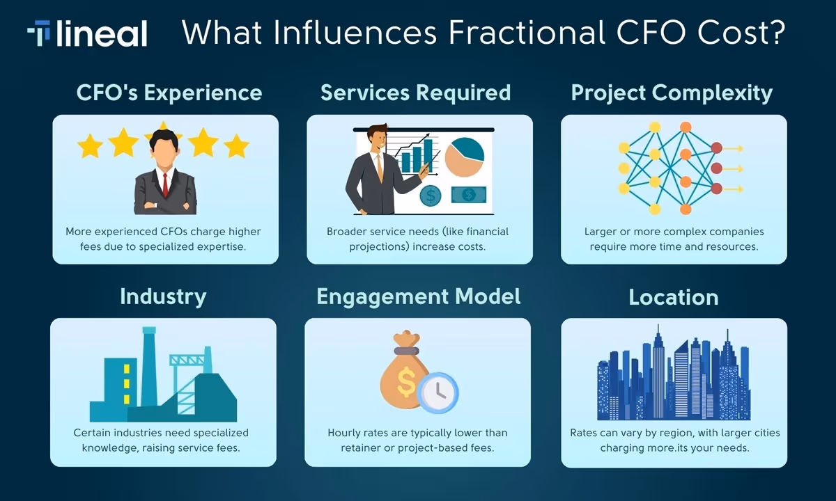 What Influences Fractional CFO Cost?