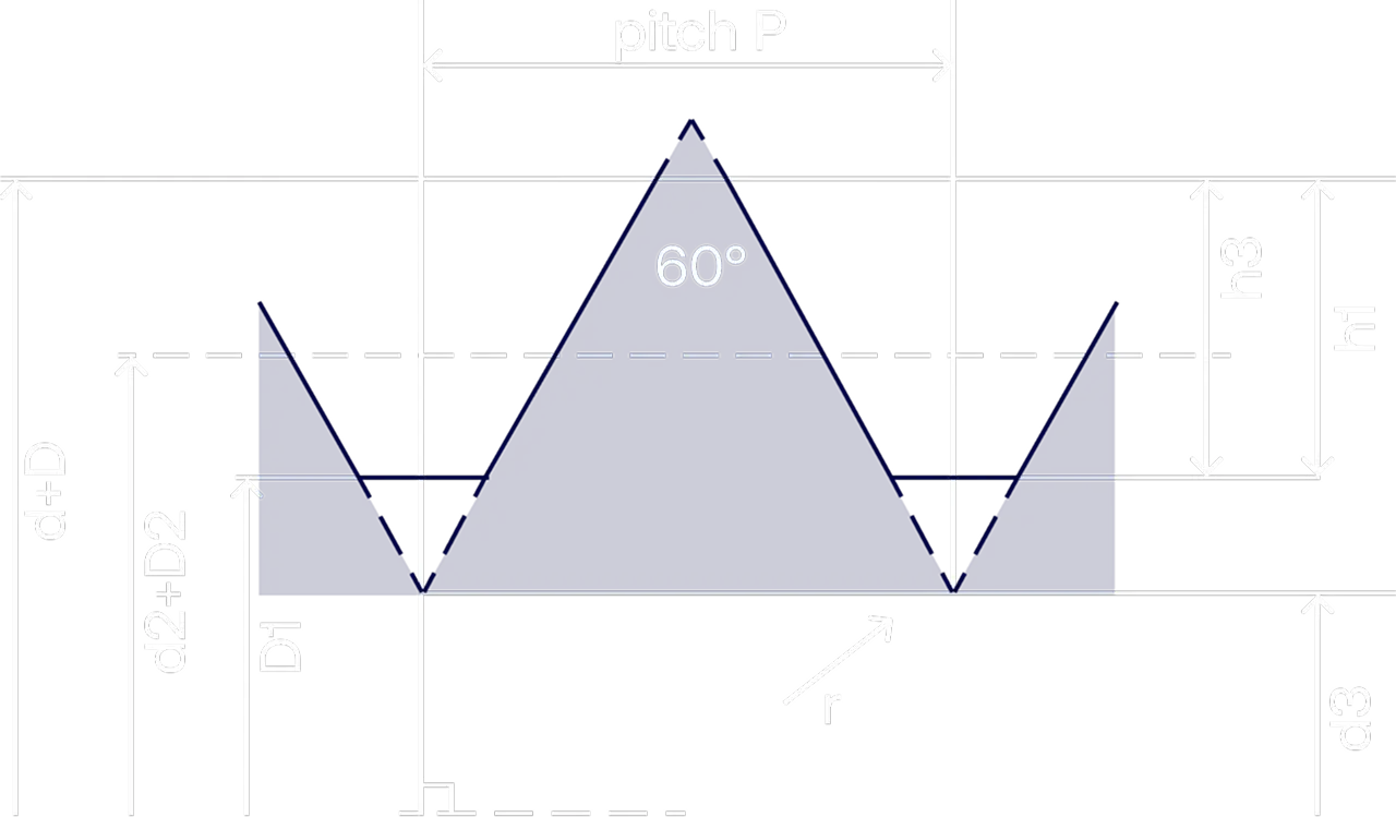 ISO metric thread profile.
