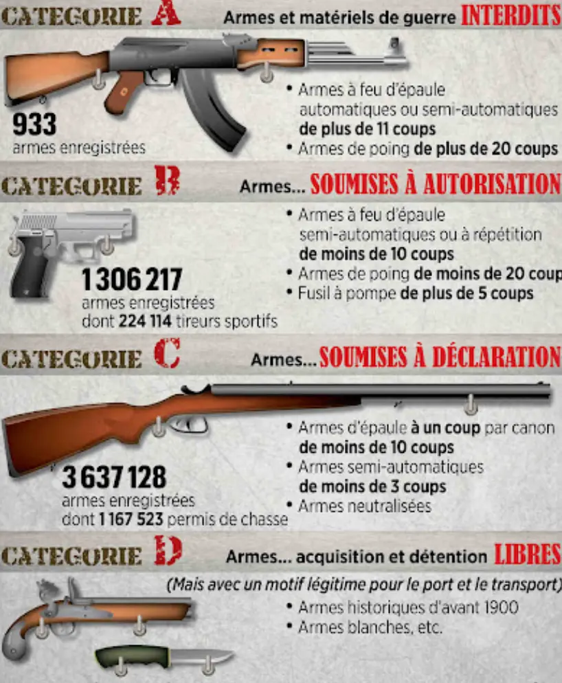 Armes de catégorie D : acquisition libre mais réglementée. Apprenez les règles essentielles pour éviter les sanctions. Lisez notre guide complet !