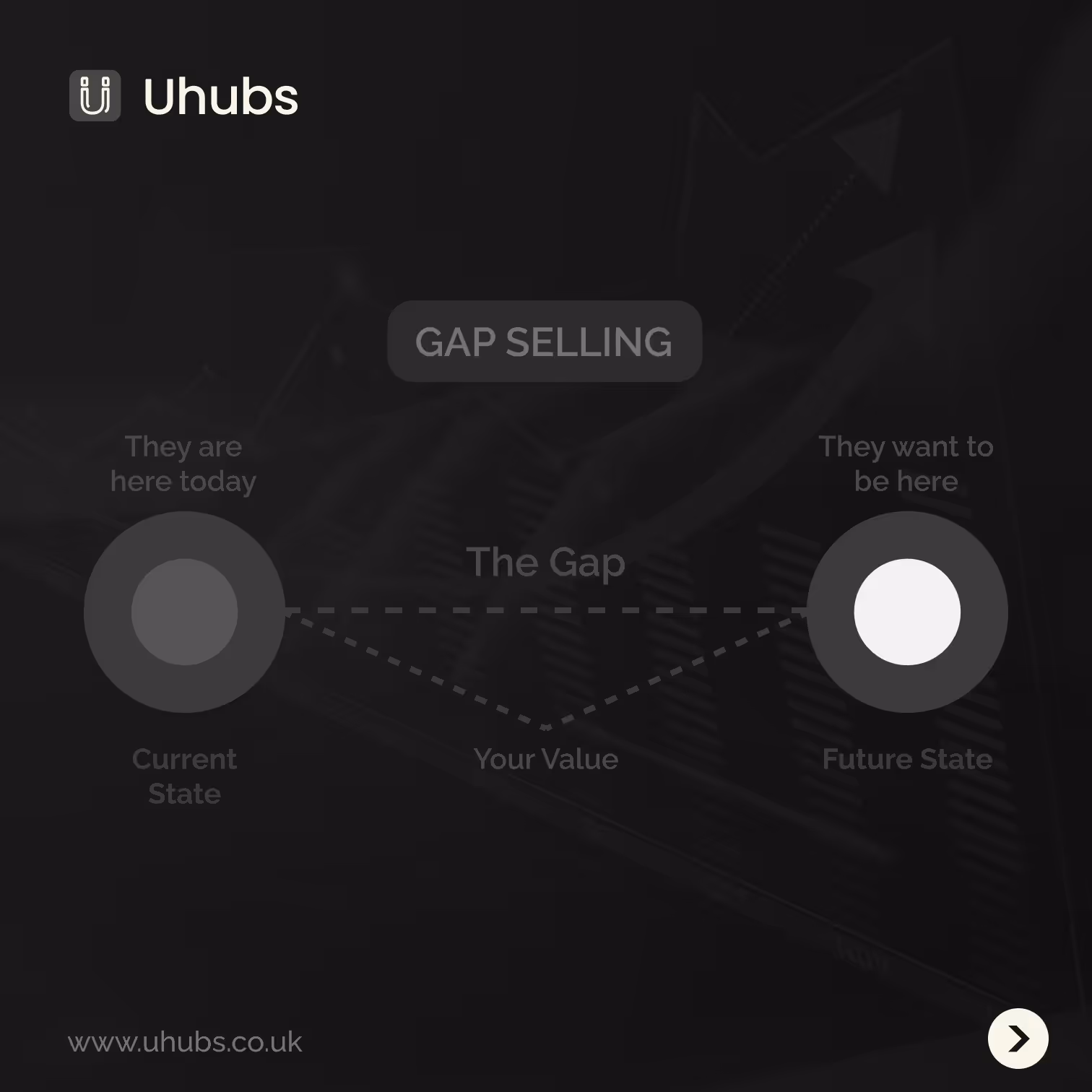 gap selling framework