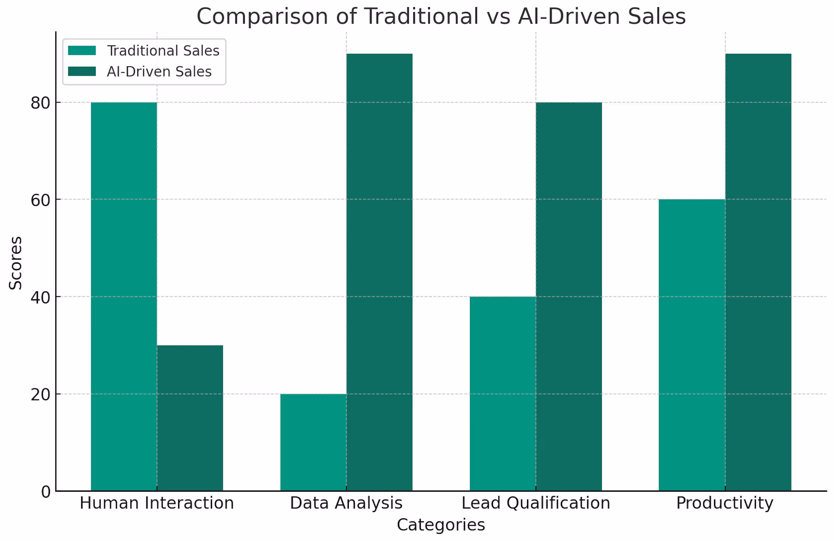 A graphical comparison of how AI-driven sales outperforms traditional sales