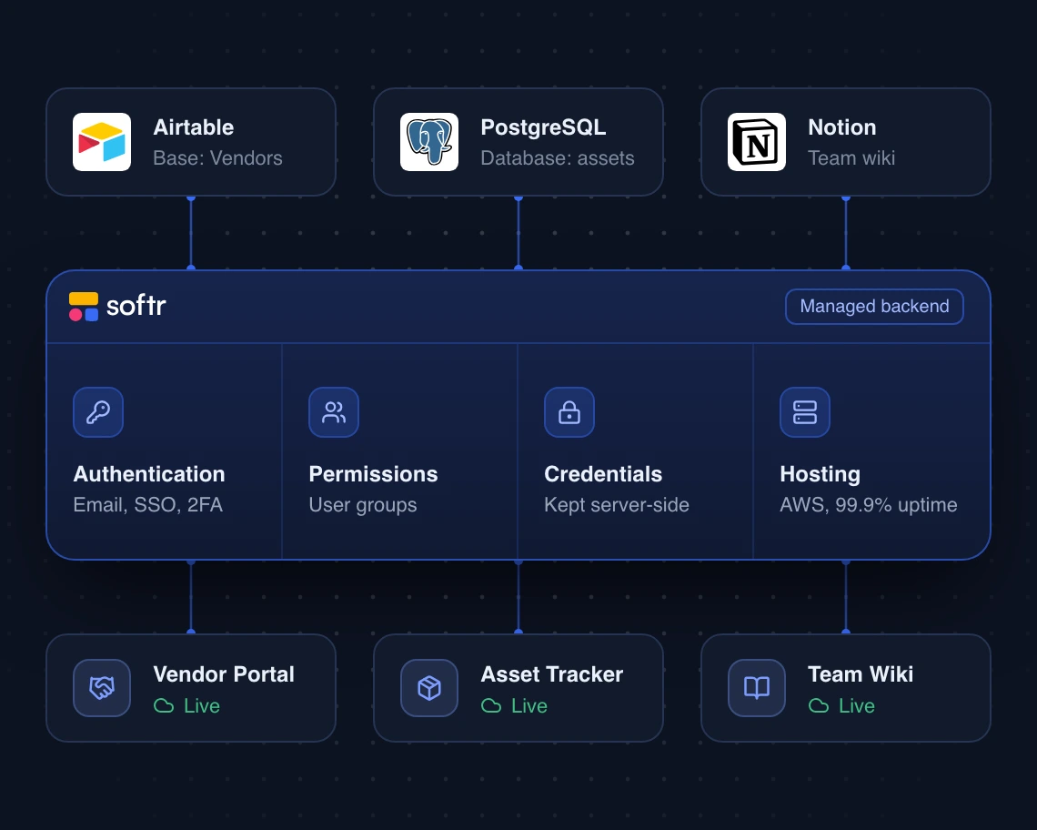 Diagram: Airtable, PostgreSQL and Notion connect through Softr, which handles authentication, permissions, credentials and hosting, to the apps teams build