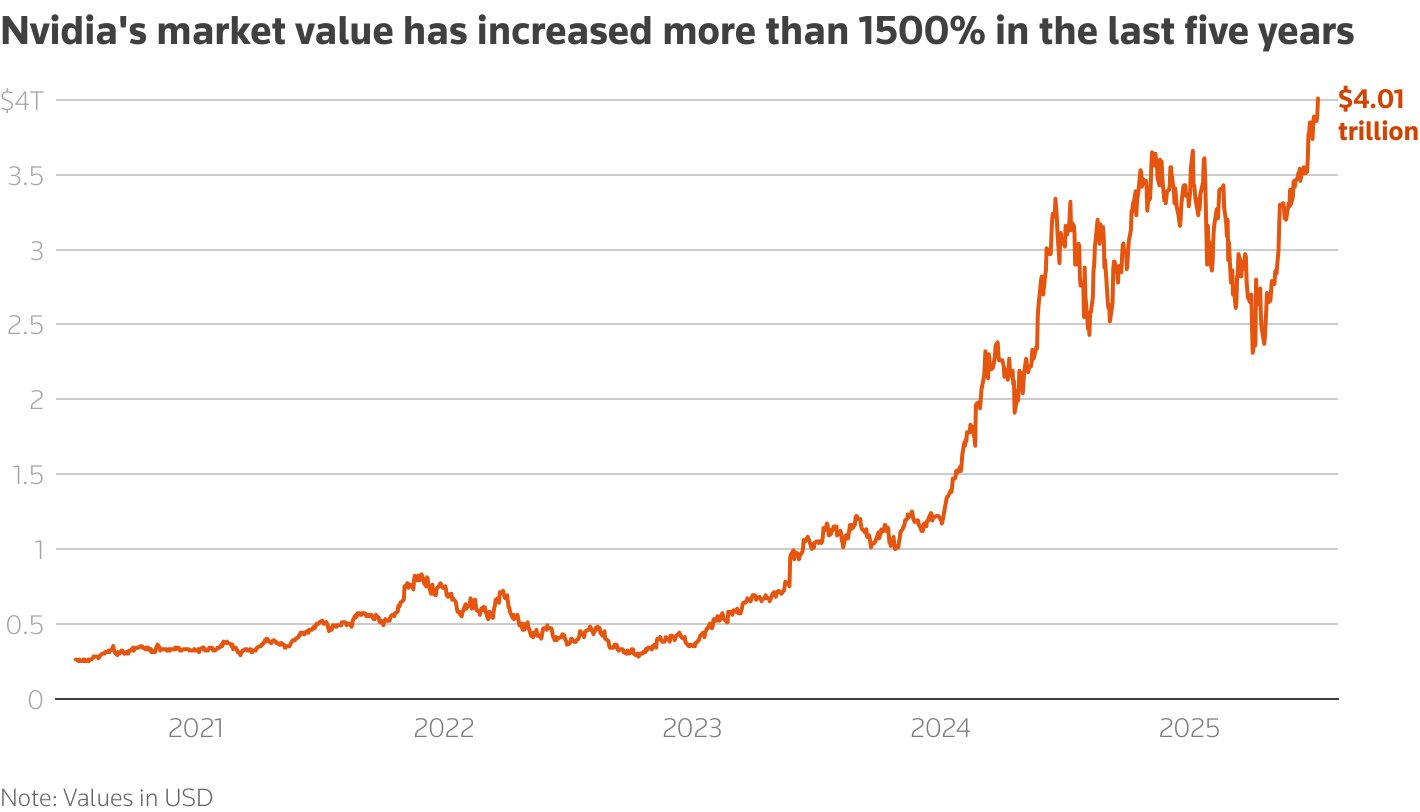 NVIDIA's $4 Trillion Breakthrough: Transforming Global Tech Markets and Industry Standards