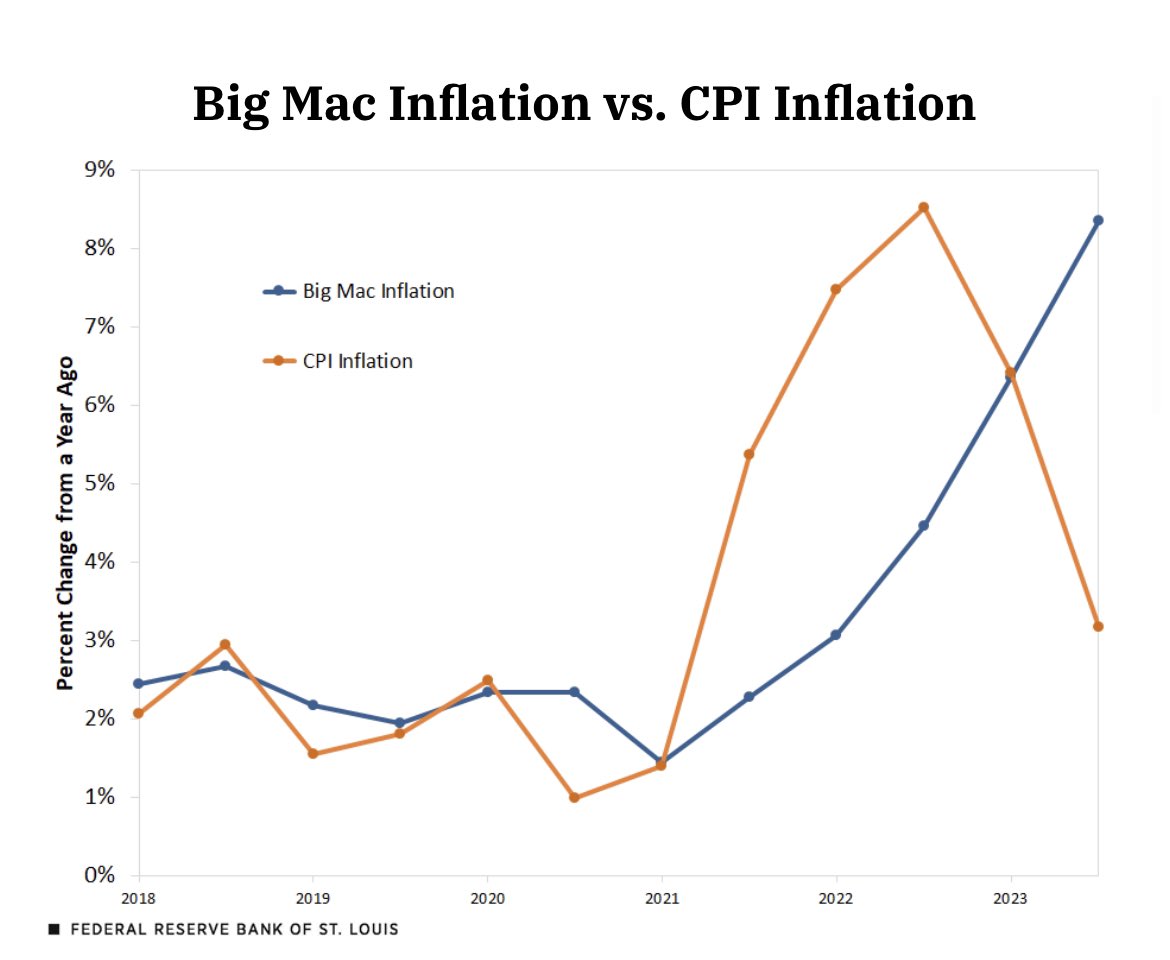 The Big Mac Price Surge: Examining Shrinkflation and Economic Change Over the Decades