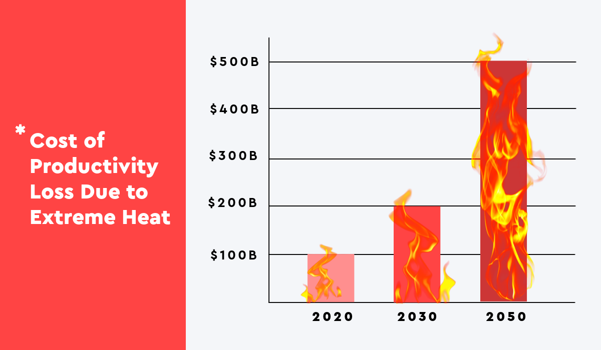 Extreme Heat's Economic Impact: Understanding Productivity Loss and Rising Sleep Disruptions