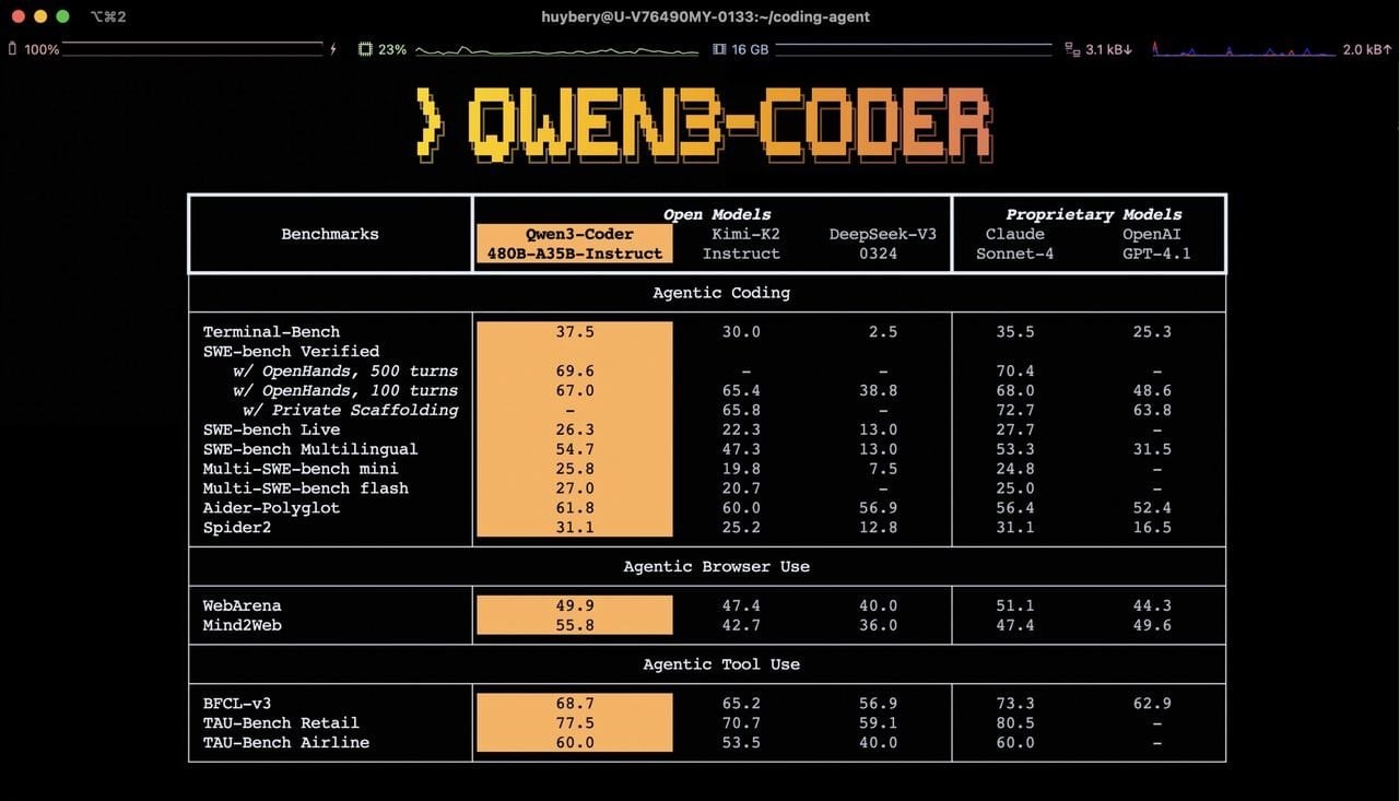 How Qwen3-Coder’s 480B-Parameter AI Code Generation Model Is Transforming Software Development