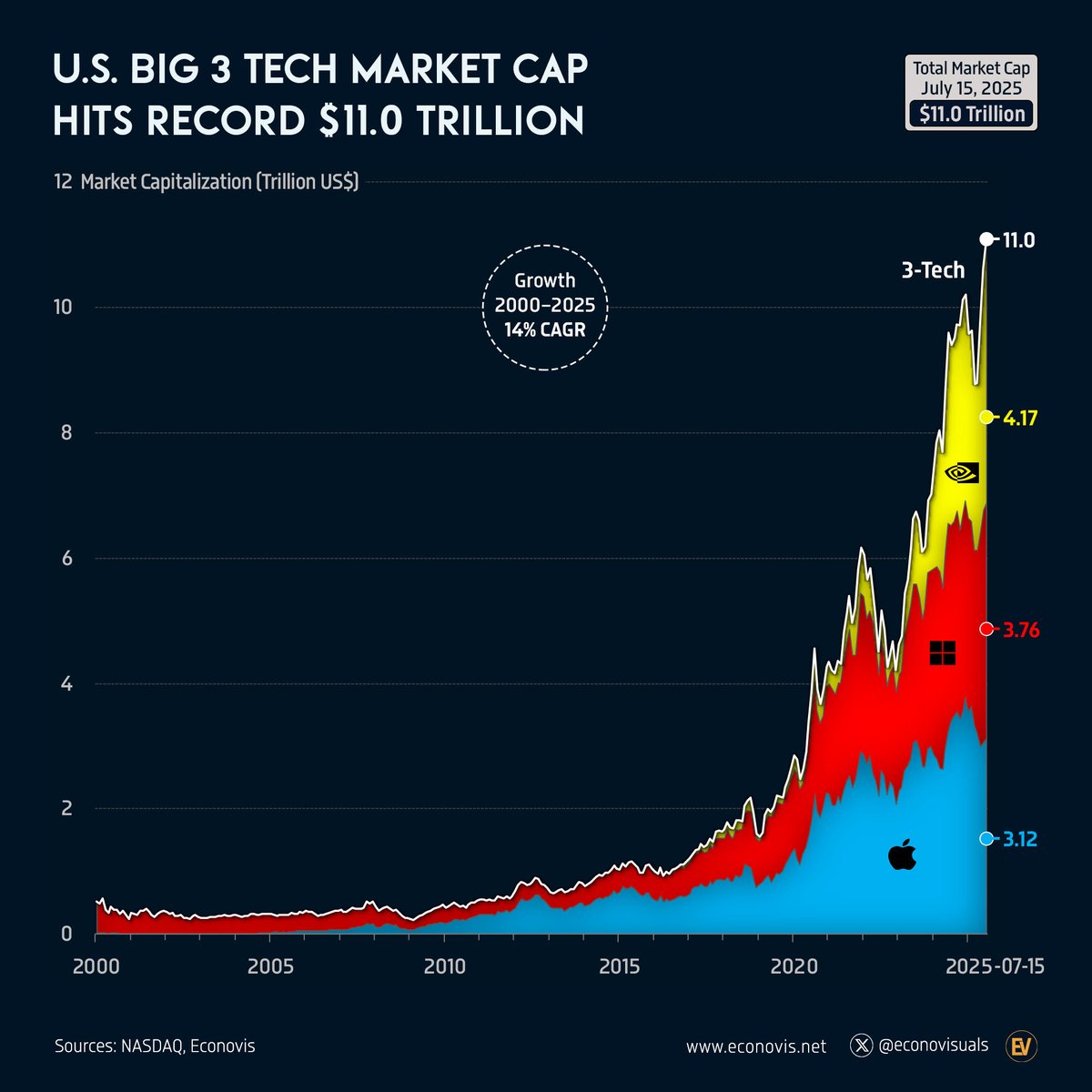Tech Titans Surpass Historic $21.1 Trillion Market Capitalization Milestone in June 2025