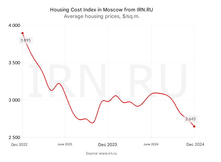 Inside the Moscow Real Estate Surge as Prices Drop to 303,000 Rubles per Square Meter