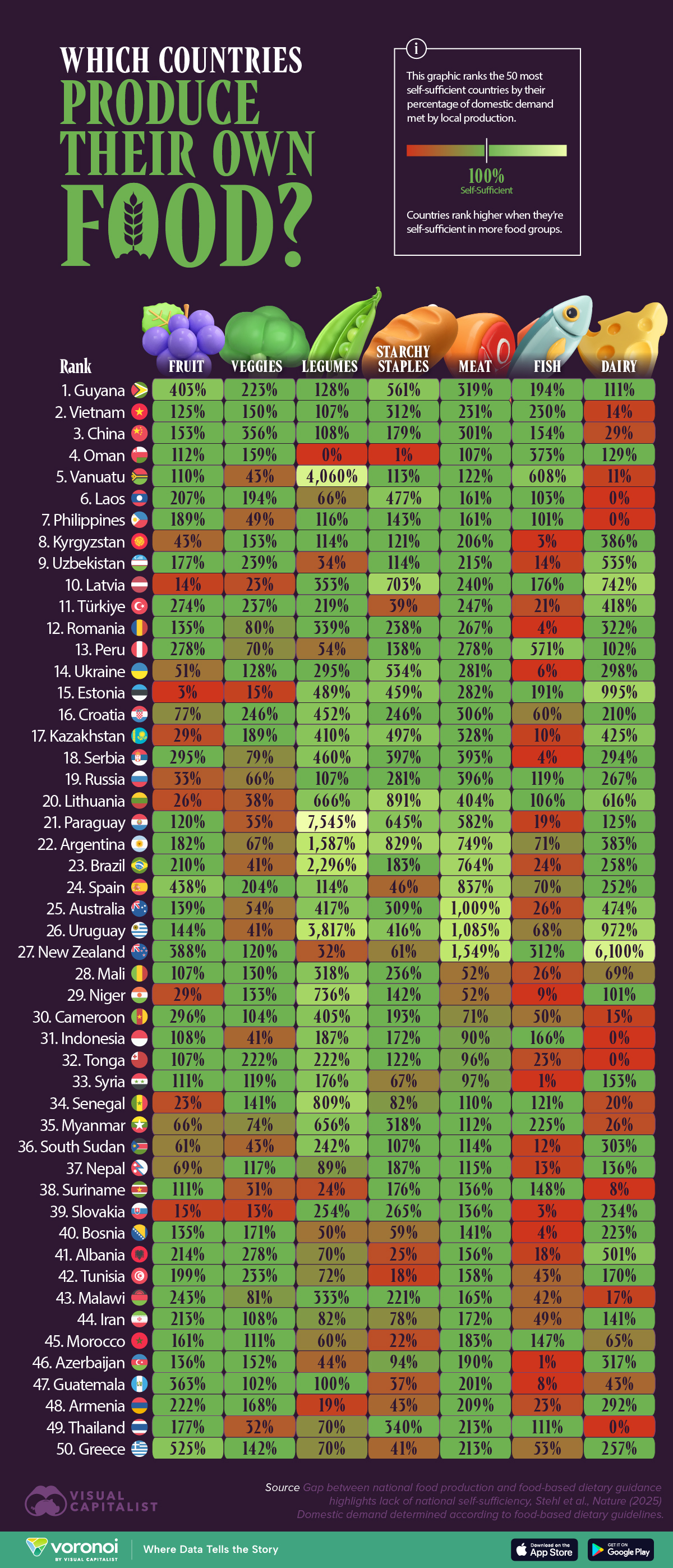 Armenia’s Food Production Independence Propels It into the Top 50 Self-Sufficient Nations Worldwide