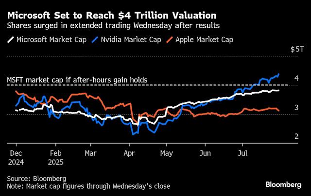 Microsoft Reaches $4 Trillion Market Cap Milestone Fueled by Record AI-Driven Growth