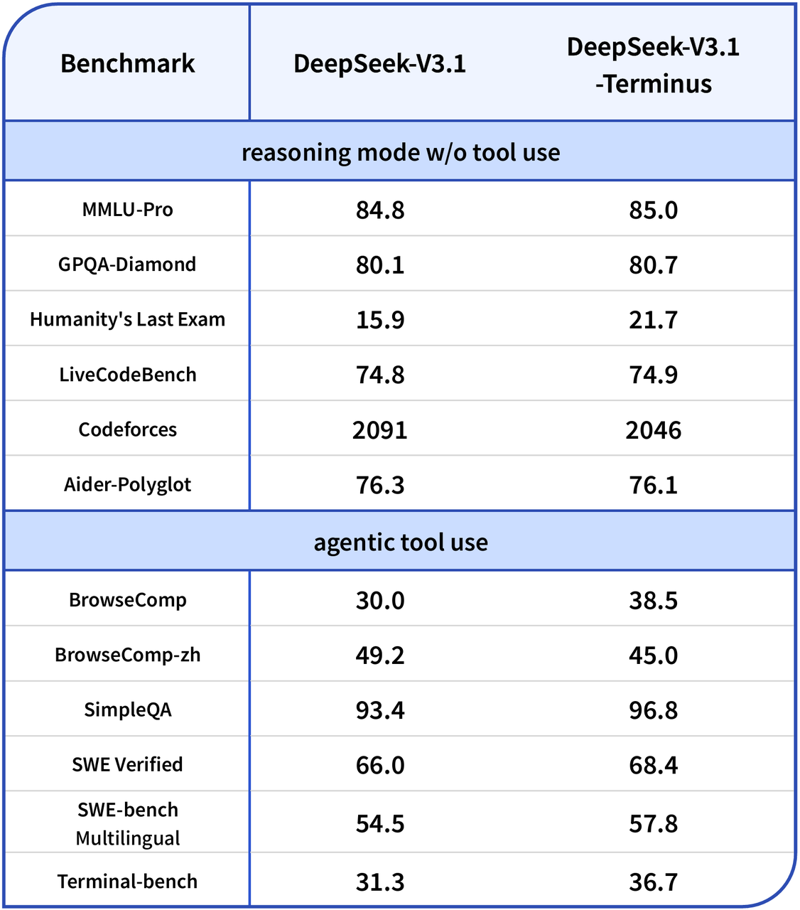 DeepSeek V3.1 Terminus Revealed: Boosting AI Model Performance, Reliability and Agent Efficiency
