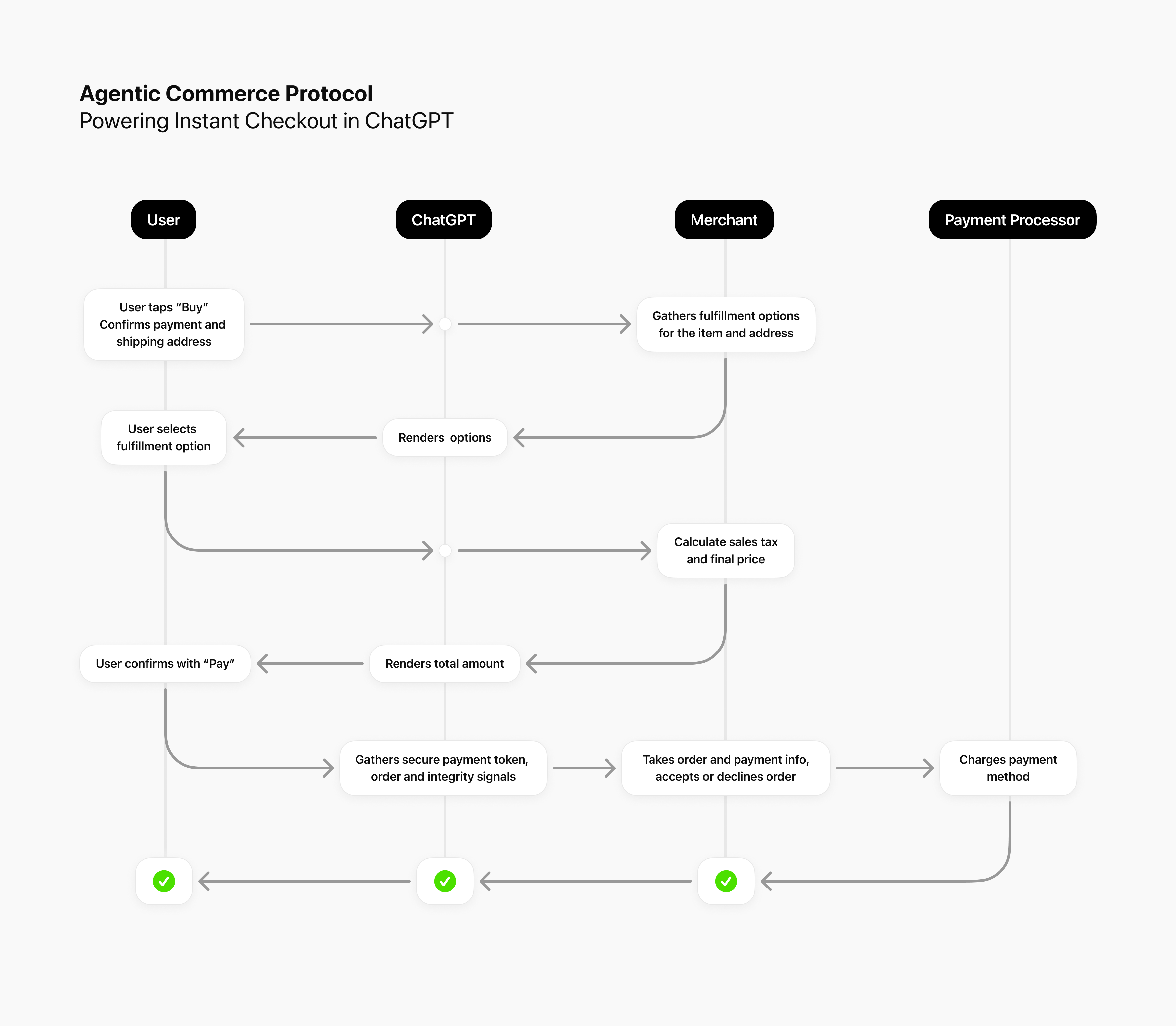 Shop Instantly with ChatGPT: How In-App Purchasing Redefines Digital Shopping Experience