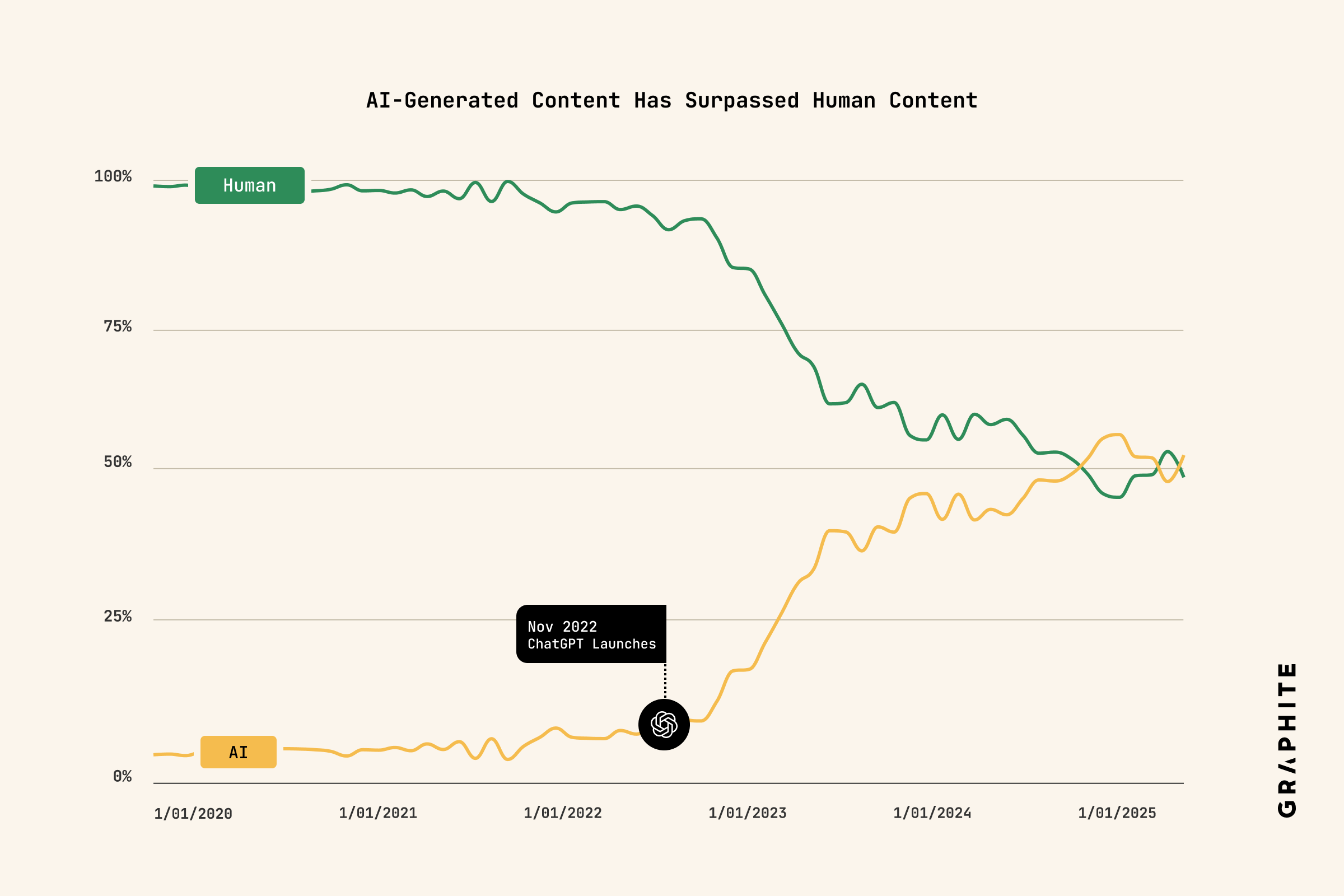 AI Content Now Dominates the Web: Inside the Surge of Machine-Written Articles