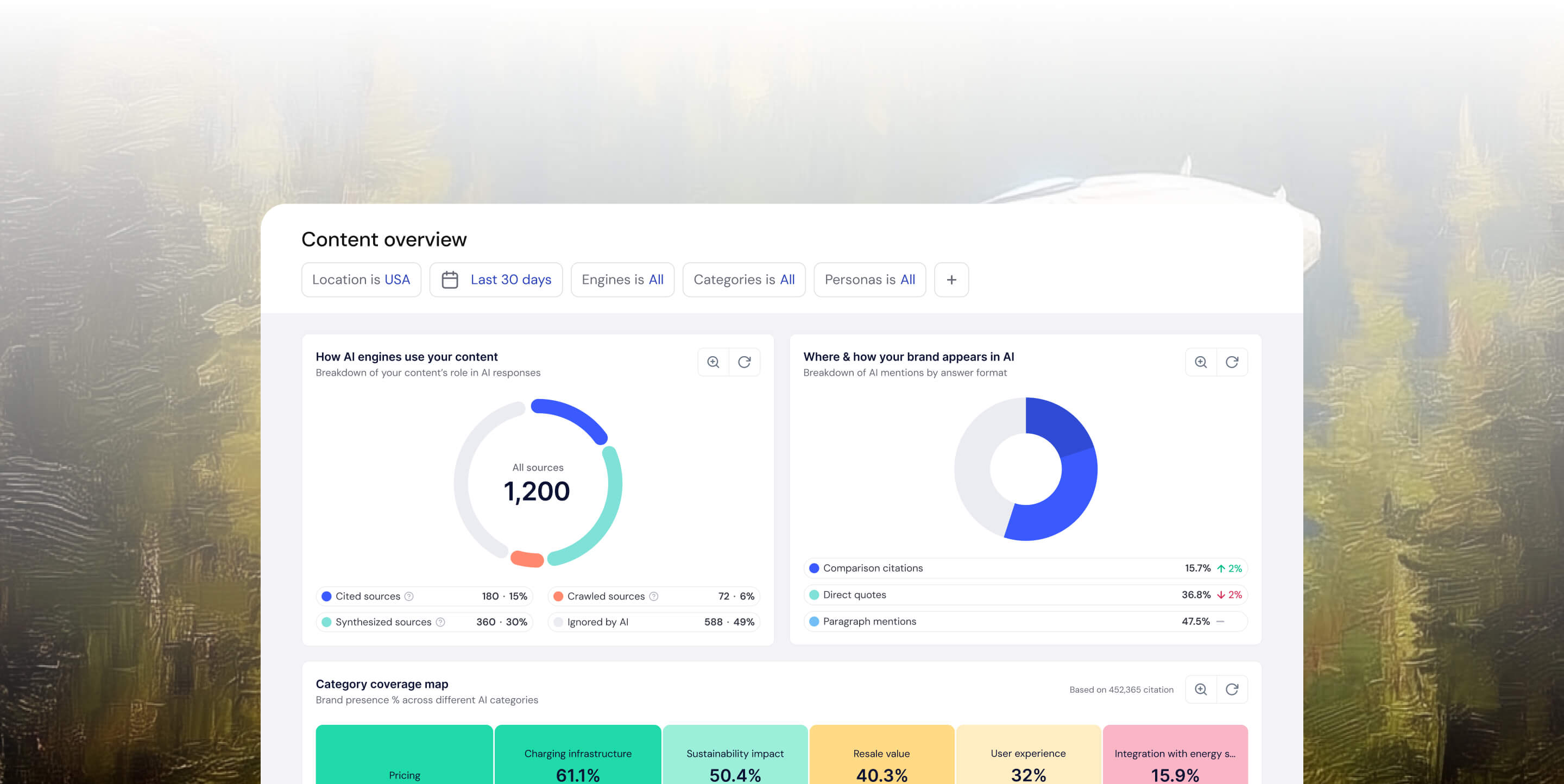 Dashboard showing AI content usage with 1,200 total sources and a brand appearance breakdown including comparison citations, direct quotes, and paragraph mentions.