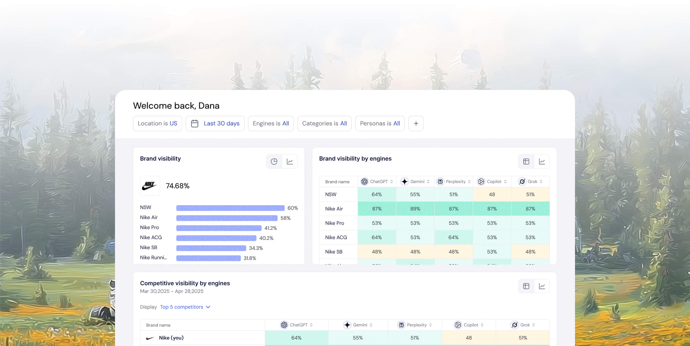 Dashboard showing Nike brand visibility metrics with percentages and comparisons across various AI search engines like ChatGPT, Gemini, and Copilot.