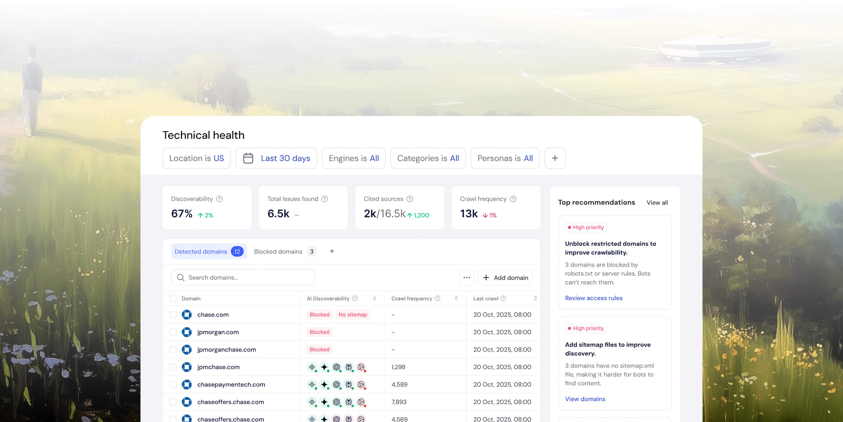 Dashboard showing website technical health metrics including discoverability at 67%, total issues found as 6.5k, cited sources 2k of 16.5k, crawl frequency 13k, and a list of detected and blocked domains with crawl data and recommendations.
