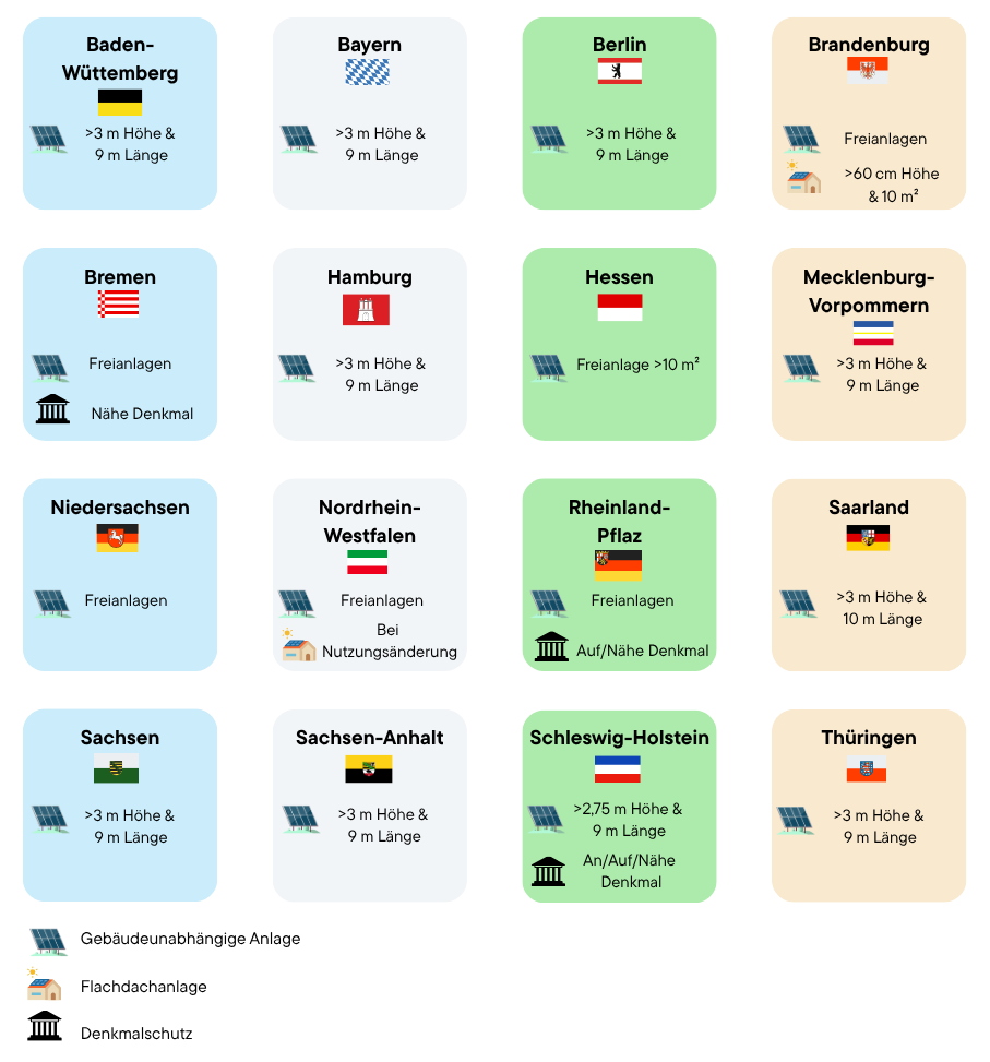 Unterschiede der Photovoltaik Vorschriften in den Bundesländern