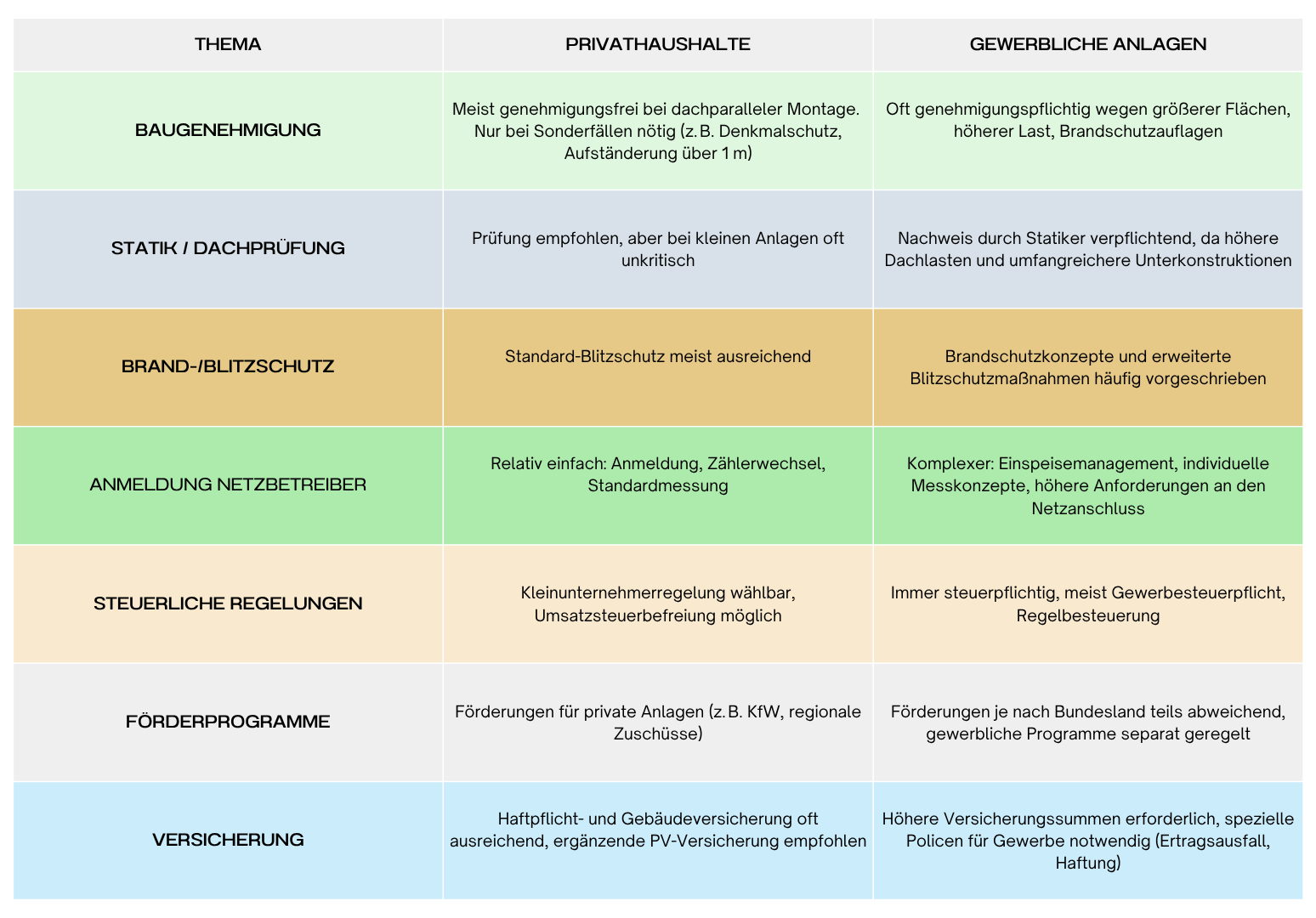 Tabelle: die unterschiedlichen Regelungen von PV für Privathaushalte und Gewerbe im Überblick