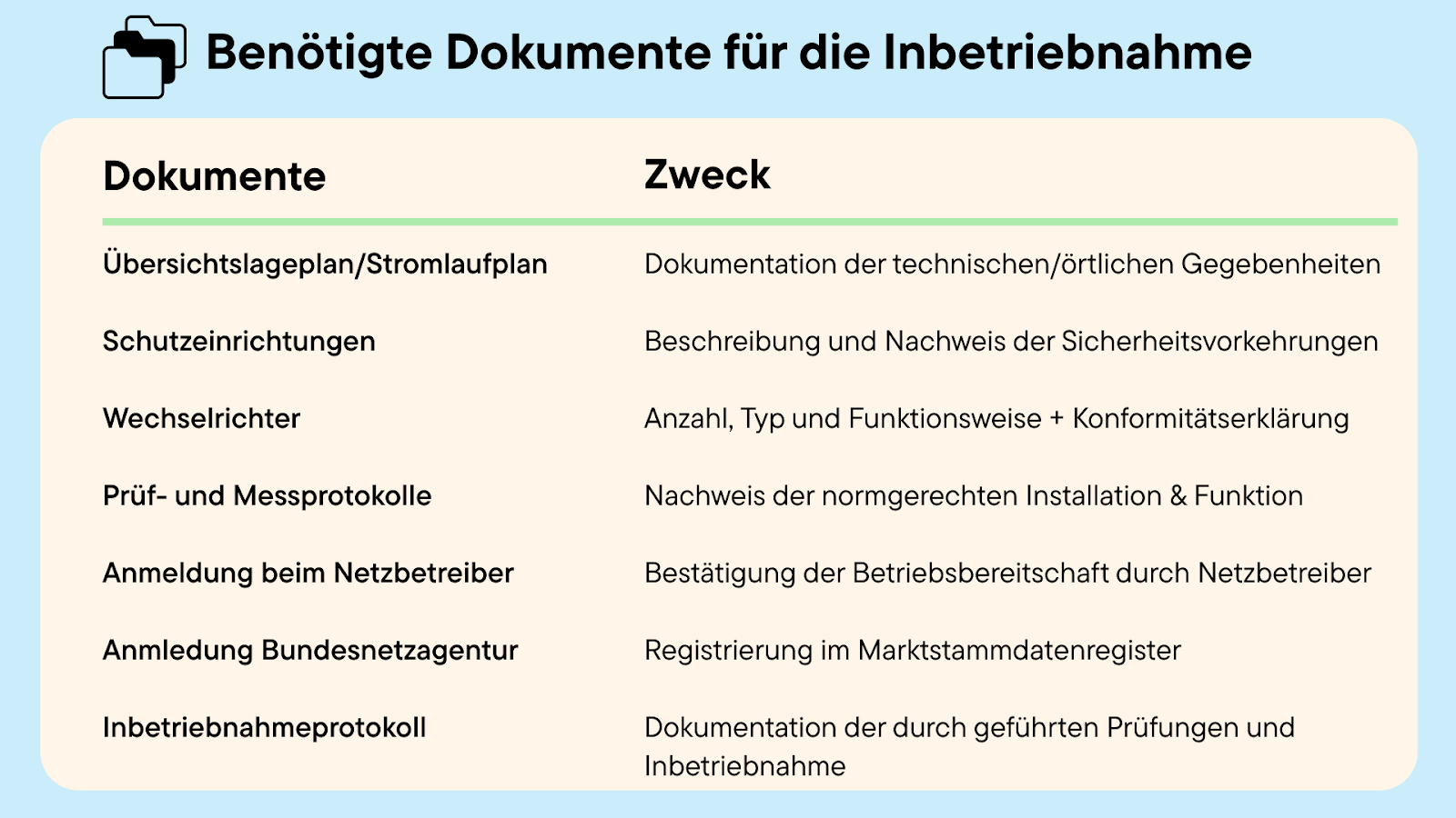 Benötigte Dokumente für die Inbetriebnahme einer PV-Anlage