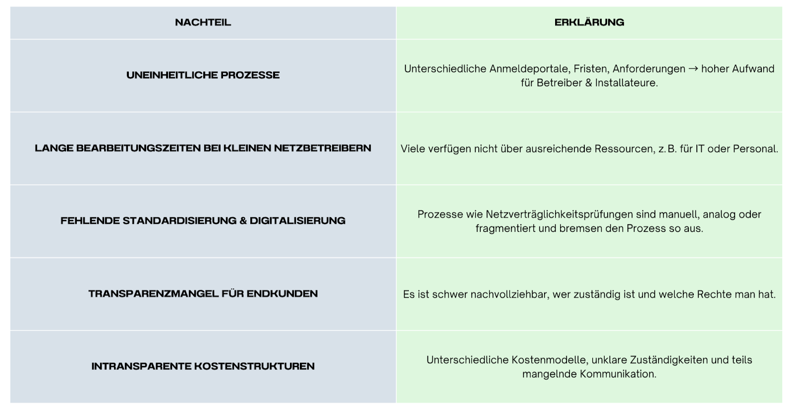 Nachteile der Netzbetreiberstruktur in Deutschland