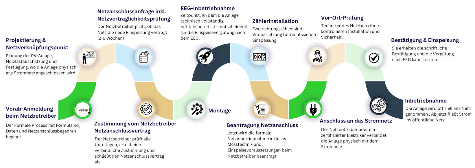 Grafik: Der Weg zur Inbetriebnahme einer PV-Anlage Schritt-für-Schritt von der Vorab-Anmeldung bis zur Inbetriebnahme