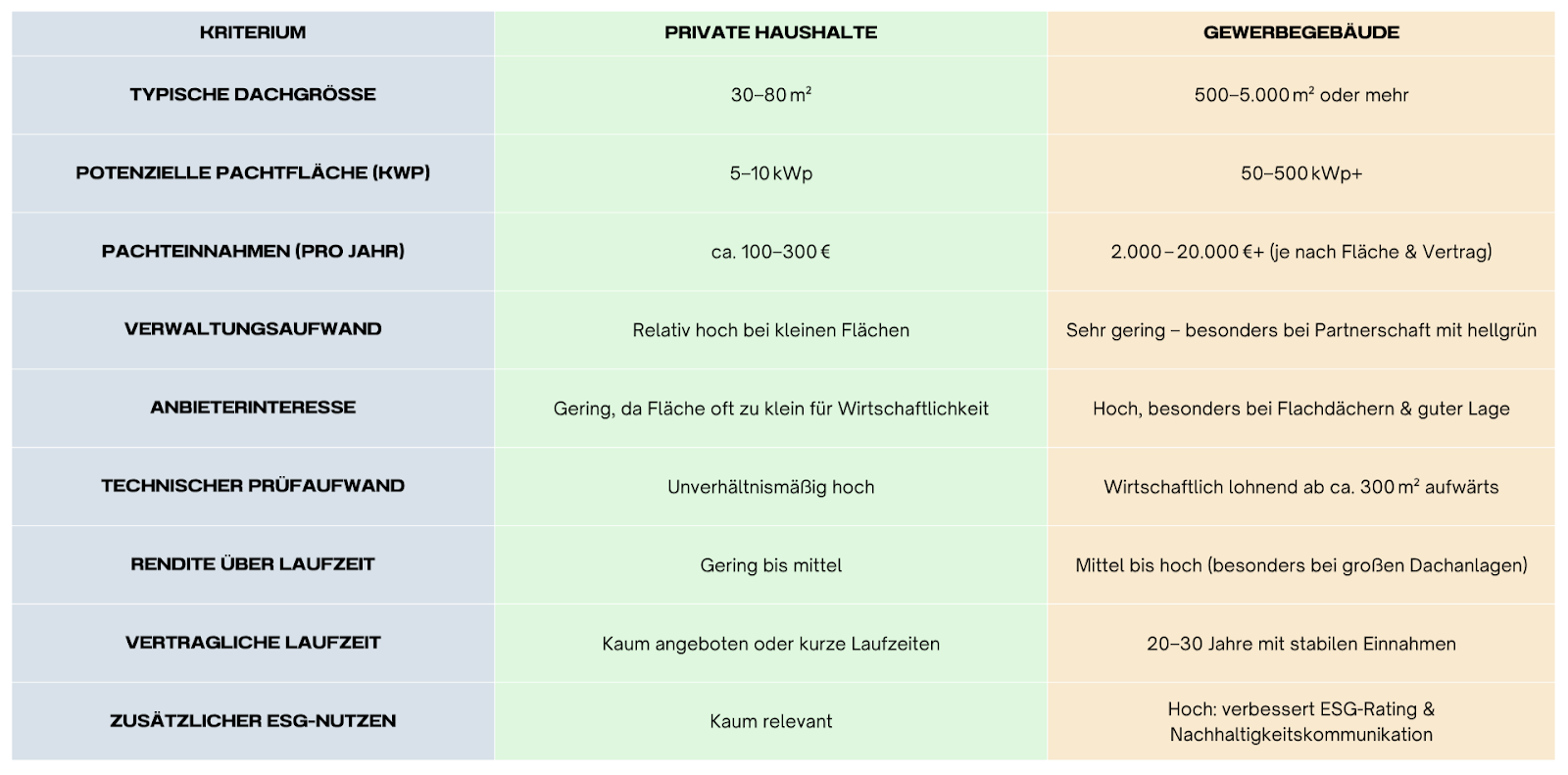 Überblick über die Rentabilität der Dachverpachtung für private Haushalte und Gewerbegebäude