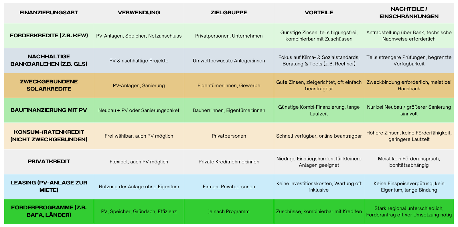 Vergleich der Finanzierungsarten für Photovoltaik-Anlagen
