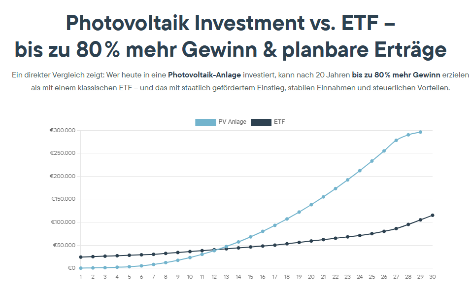 Photovoltaik Investment vs. ETF: bis zu 80% mehr Gewinn & planbare Erträge