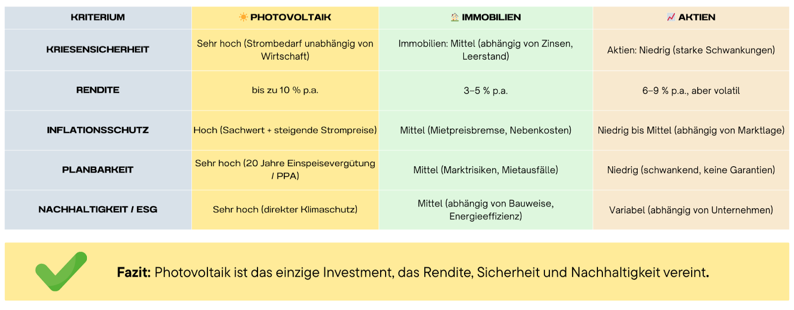Photovoltaik Investment im Vergleich mit Immobilieninvestments und Aktien