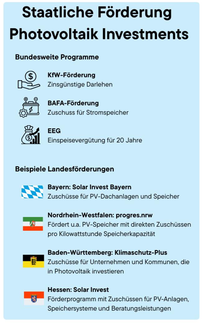 Übersicht staatliche Förderung von Photovoltaik Investments:Bundesweite Programme wie KfW-Förderung, BAFA-Förderung und EEGLandesförderungen wie Solar Invest Bayern oder progres.nrw
