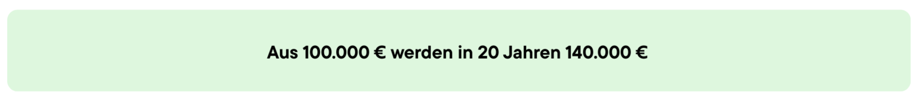 Infobox zur Rentabilität von Photovoltaik Investments: Aus 100.000 € werden in 20 Jahren 140.000 € - ohne Risiko oder Mehraufwand