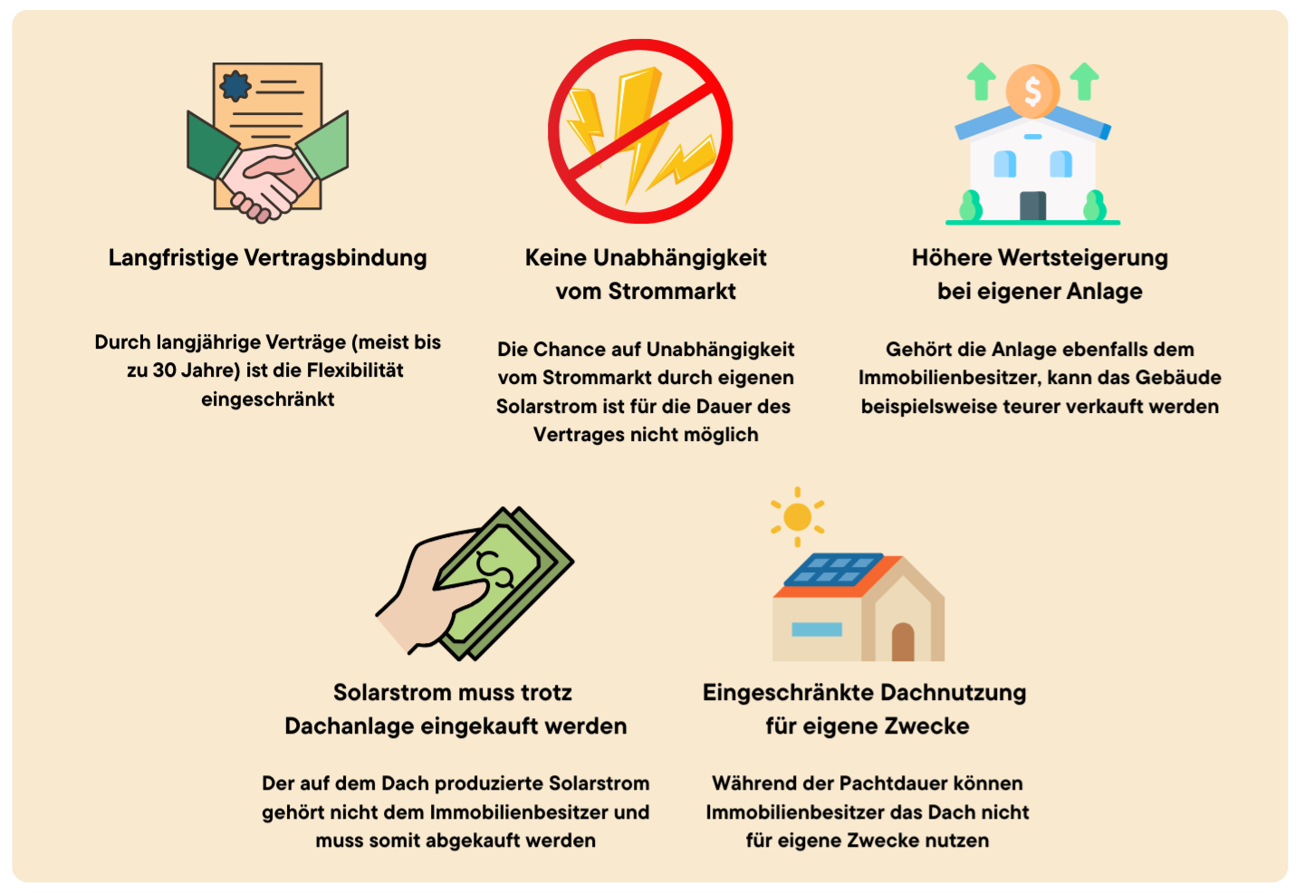 Grafik: Nachteile der Dachverpachtung