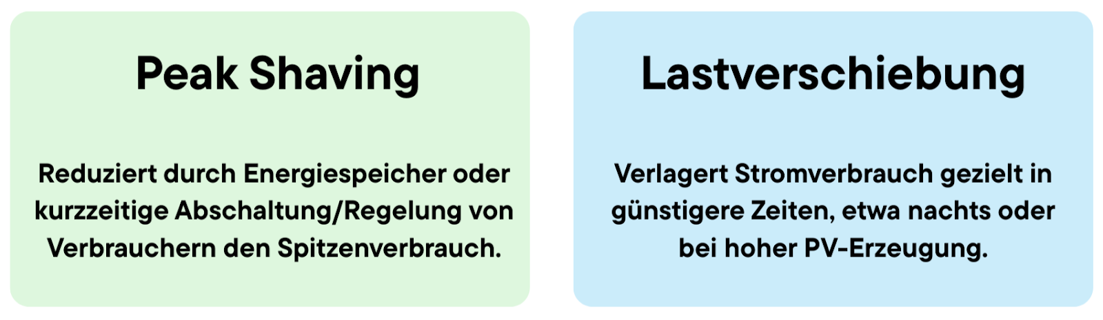 Grafik zur Unterscheidung von Peak Shaving und Lastverschiebung