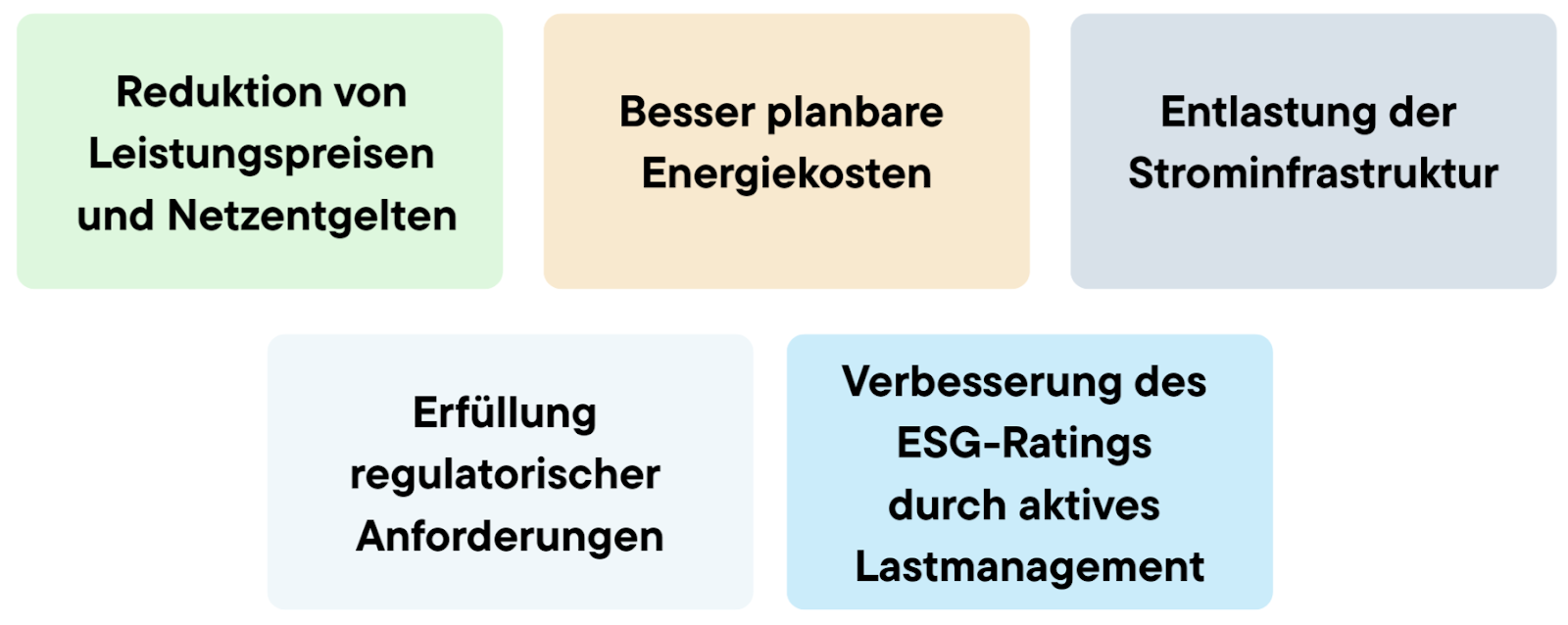 Wirtschaftliche Vorteile von Peak Shaving für Unternehmen