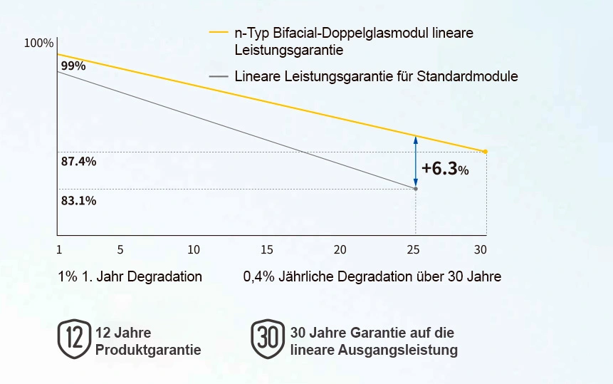 Beispiel für die Effizienz von Solarmodulen über 30 Jahre
