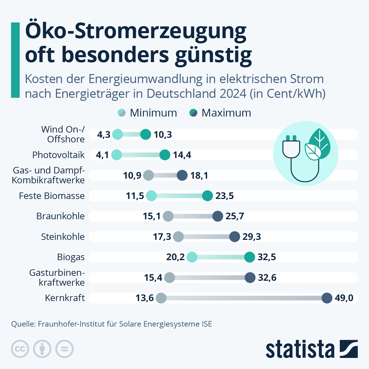 Grafik: Öko-Stromerzeugung oft besonders günstig