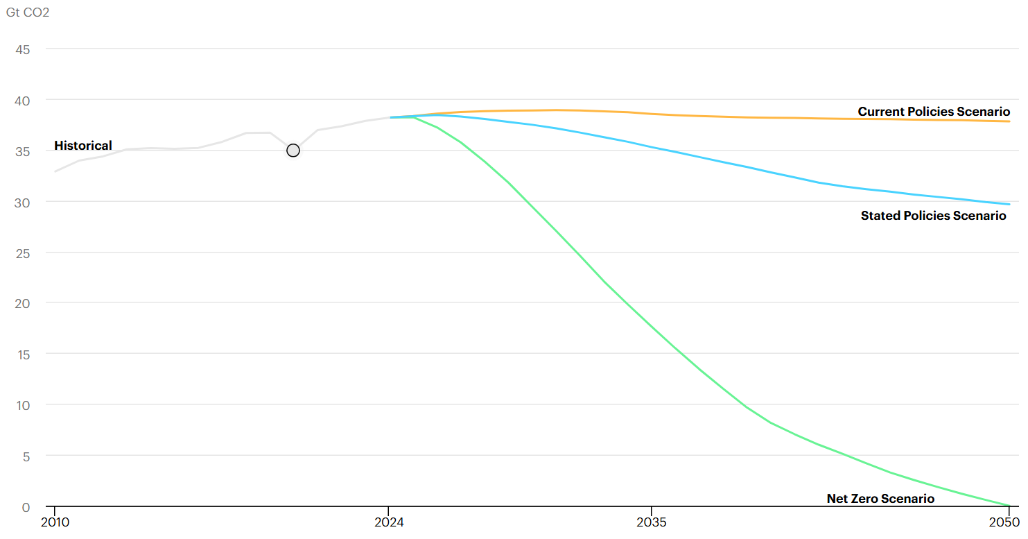 Energy related CO2 emissions by scenario, 2010-2050 (Vertical axis: Gt CO2; Horizontal axis: time in years)