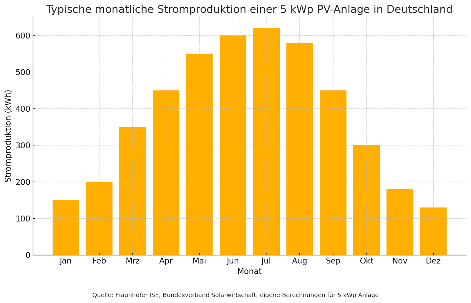 Stromproduktion Solaranlage im Winter 