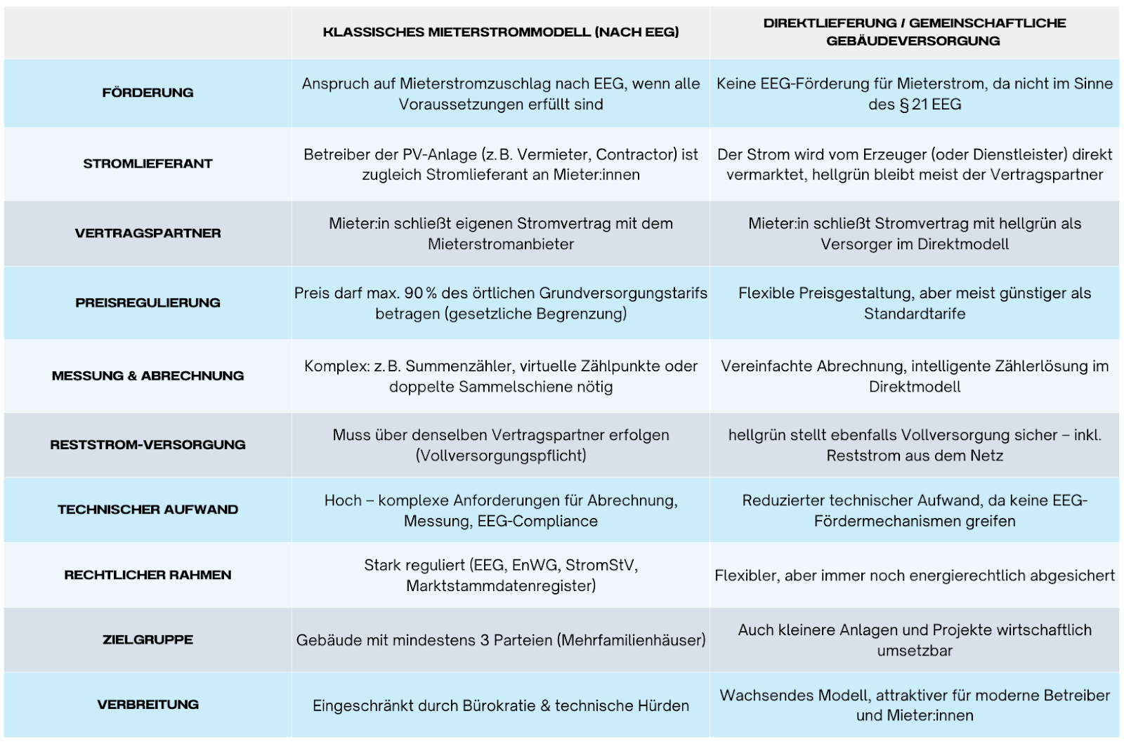 Tabelle: Unterschiede Miterstrom vs. Gemeinschaftliche Gebäudeversorgung