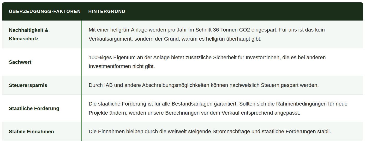 Überzeugungs-Faktoren transparentes Solarinvestment hellgrün