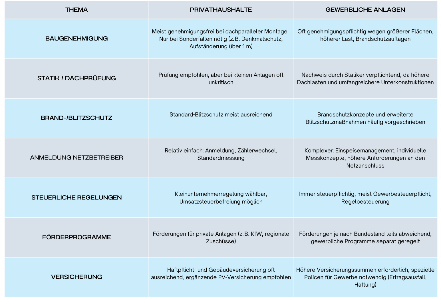 Tabelle: Übersicht über die unterschiedlichen Regelungen von PV-Anlagen für Privathaushalte und Gewerbe bezüglich Baugenehmigungen, Statikprüfungen und mehr