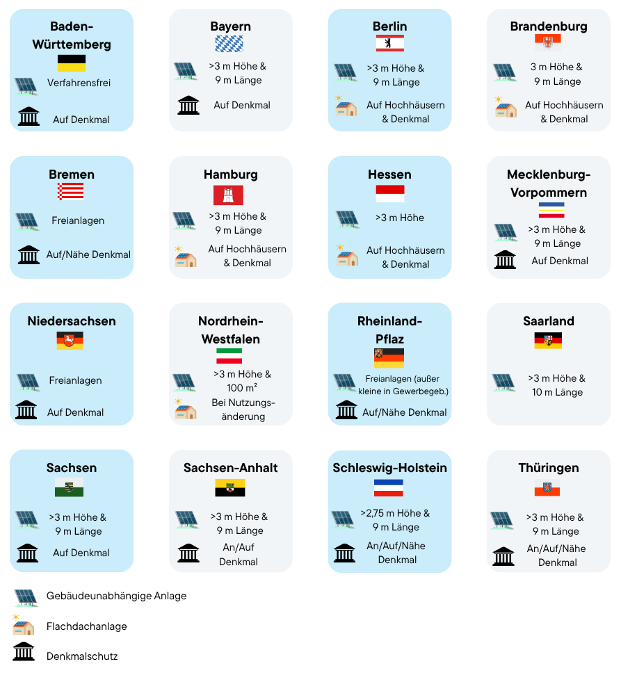 Übersicht über die unterschiedlichen Vorschriften zu Baugenehmigungen bei PV-Anlagen in den deutschen Bundesländern