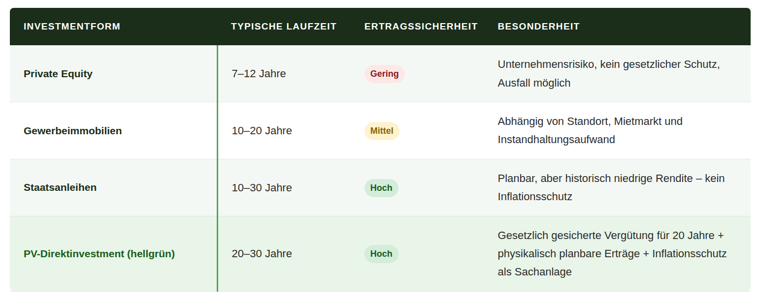 Vergleich PV-Direktinvestment mit anderen Investmentformen