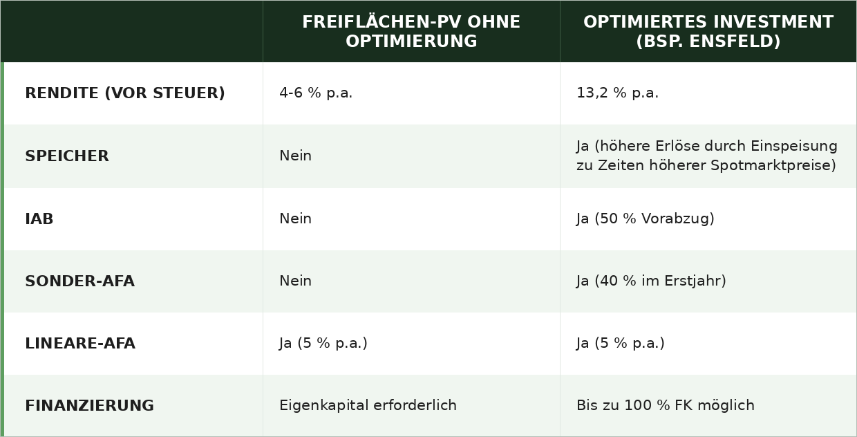 Vergleich Freiflächen-PV ohne Optimierung vs. ein optimiertes Investment