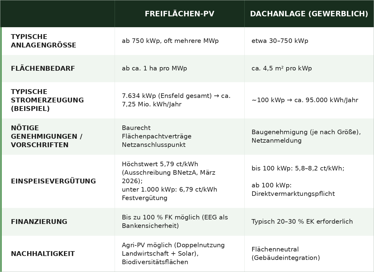 Vergleichstabelle Freiflächen-PV vs. Dachanlage (Gewerblich)