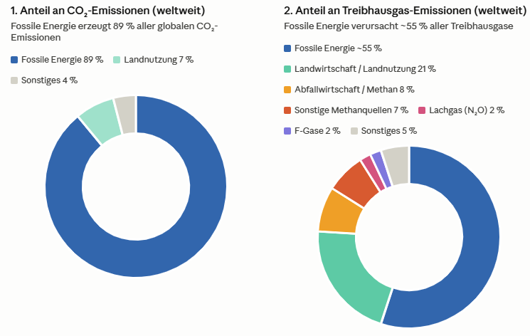Grafik zeigt 1. dass fossile Energie 89 % der globalen CO2-Emissionen verursacht und 2. 55 % der globalen Treibhausgase verursacht
