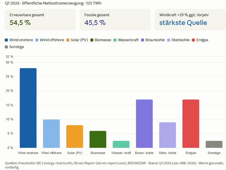 Grafik zeigt den aktuellen Strommix in Deutschland als Balkendiagramm (Stand Juli 2026)