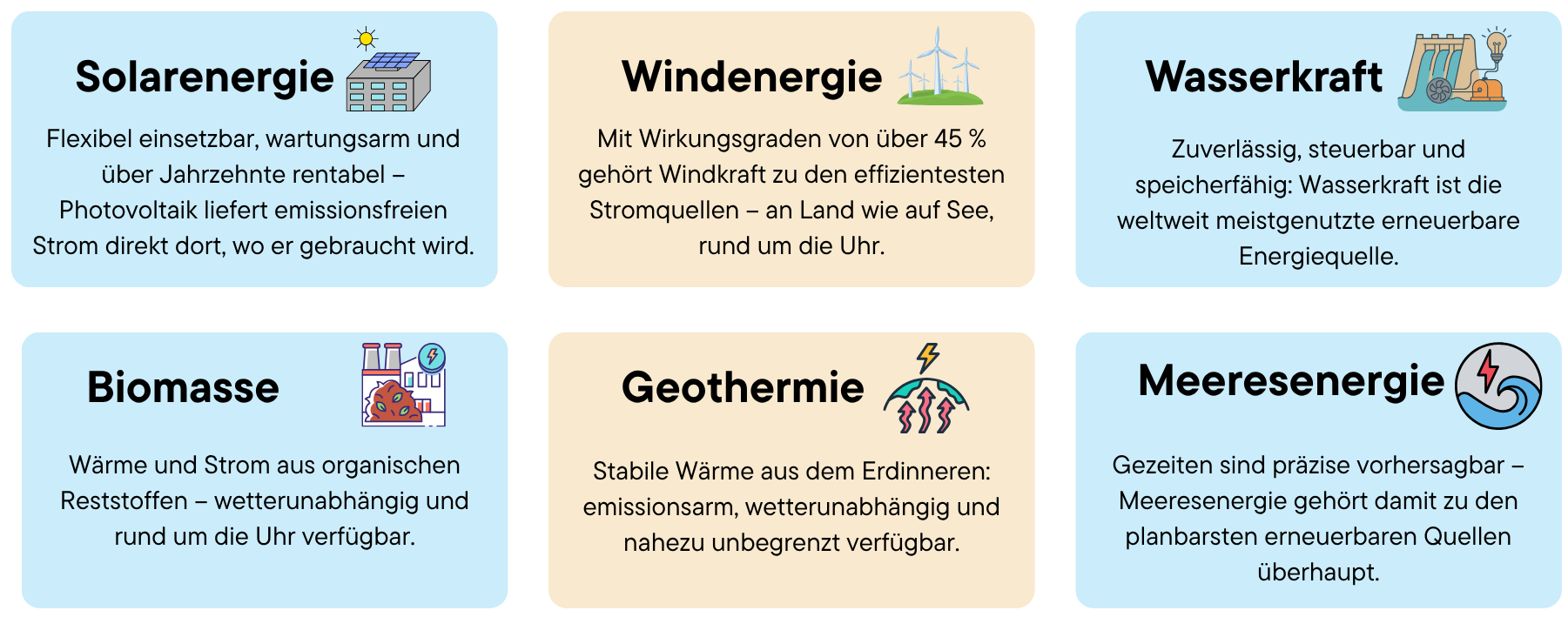 Grafik zeigt eine Übersicht über die verschiedenen Arten erneuerbarer Energie